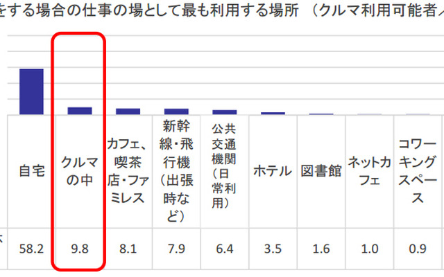 オフィス以外で仕事をする場合の仕事の場として最も利用する場所 （クルマ利用可能者／単一回答）