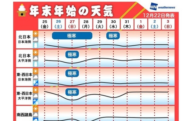 年末年始の天気　※誤表記あり  1（金）黒字表記→1（金）赤字表記（出展画像まま）