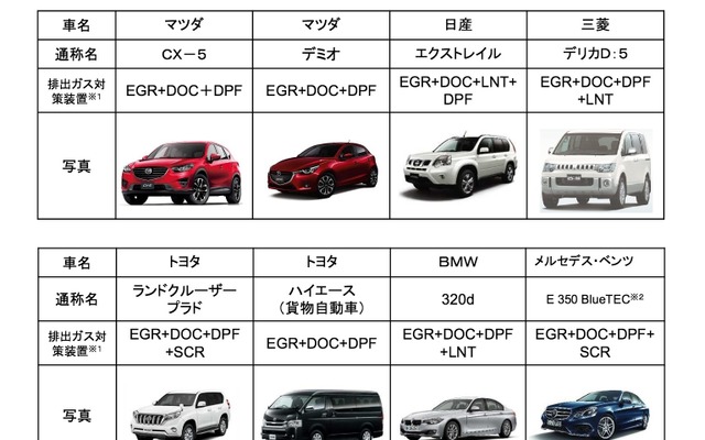 2015年度にPEMSを使って排ガスを調査するディーゼル車