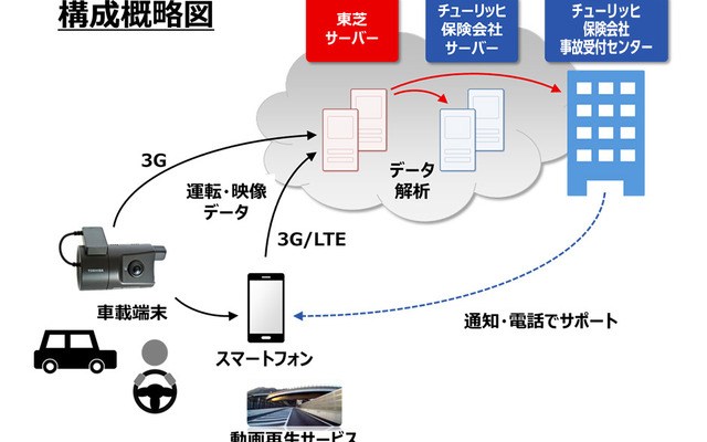 運転者支援ソリューションの概要