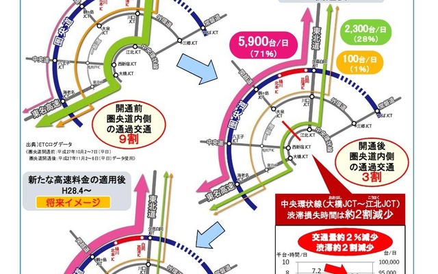 圏央道・桶川北本IC～白岡菖蒲IC開通の効果