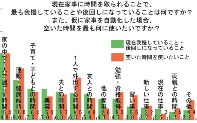 “家事”を自動化した場合、空いた時間を「運動・健康維持」に使いたい人は11.6%