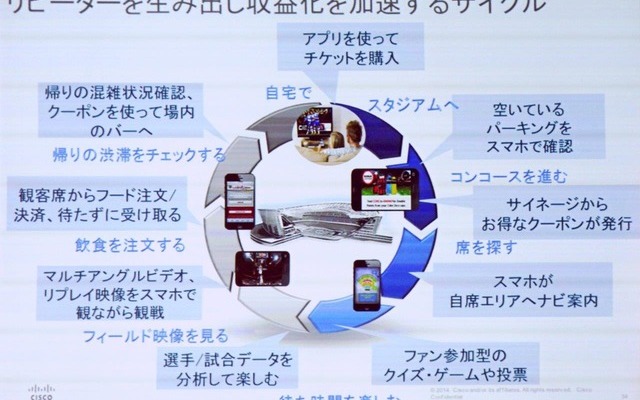 IoTを活用した、リピーターを生み出すサイクル