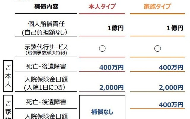 補償内容一覧。最大1億円の個人賠償の他、本人や家族の自転車搭乗中の死亡・後遺障害に400万円、2,000円/1日の入院保険金が補償される（画像はプレスリリースより）