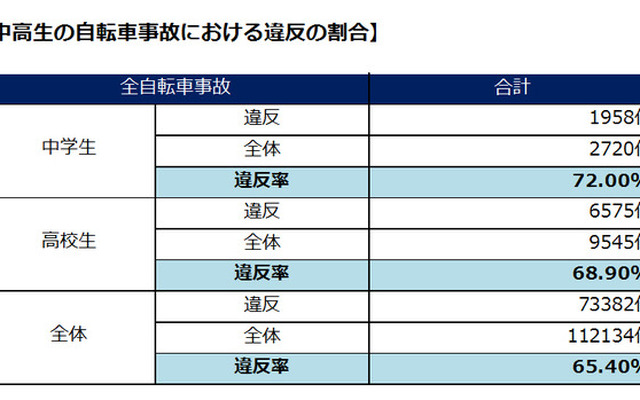 「中高生の自転車事故実態」について自転車の安全利用促進委員会が調査