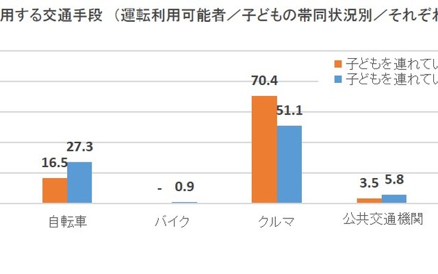 運転可能者が最も利用する交通手段