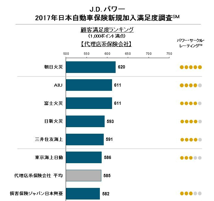 自動車保険新規加入満足度 代理店系は朝日火災 ダイレクト系はセゾン レスポンス Response Jp