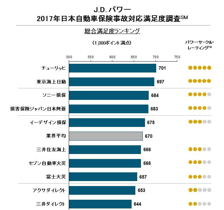 自動車保険事故対応の満足度調査 チューリッヒが総合トップ Jdパワー レスポンス Response Jp