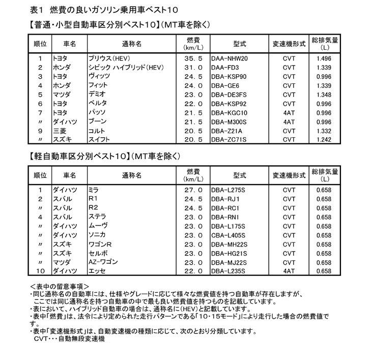 燃費の良い車 07年のベスト10を発表 国交省 レスポンス Response Jp 燃費の良い車 07年のベスト10を発表 国交省 レスポンス Response Jp