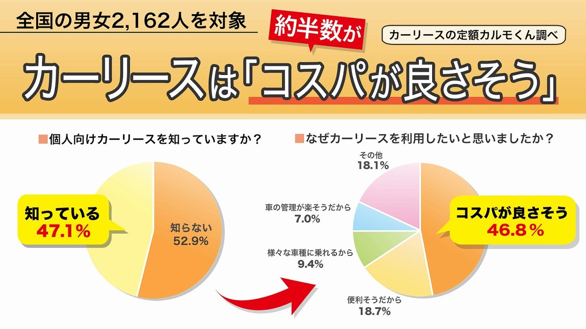 認知度高まるカーリース そのイメージは コスパが良さそう 定額カルモくん調べ レスポンス Response Jp 認知度高まるカーリース そのイメージは コスパが良さそう 定額カルモくん調べ レスポンス Response Jp