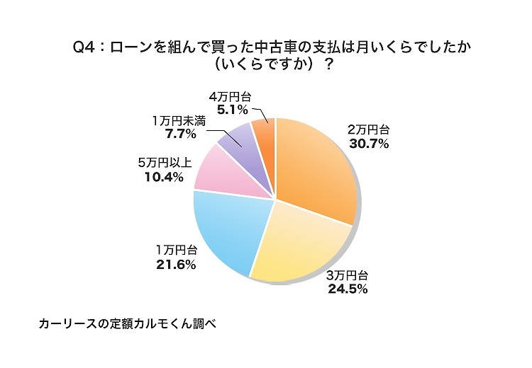 中古車ローンの期間は2 5年 支払額は月々1万 3万円 定額カルモくん調べ 5枚目の写真 画像 レスポンス Response Jp