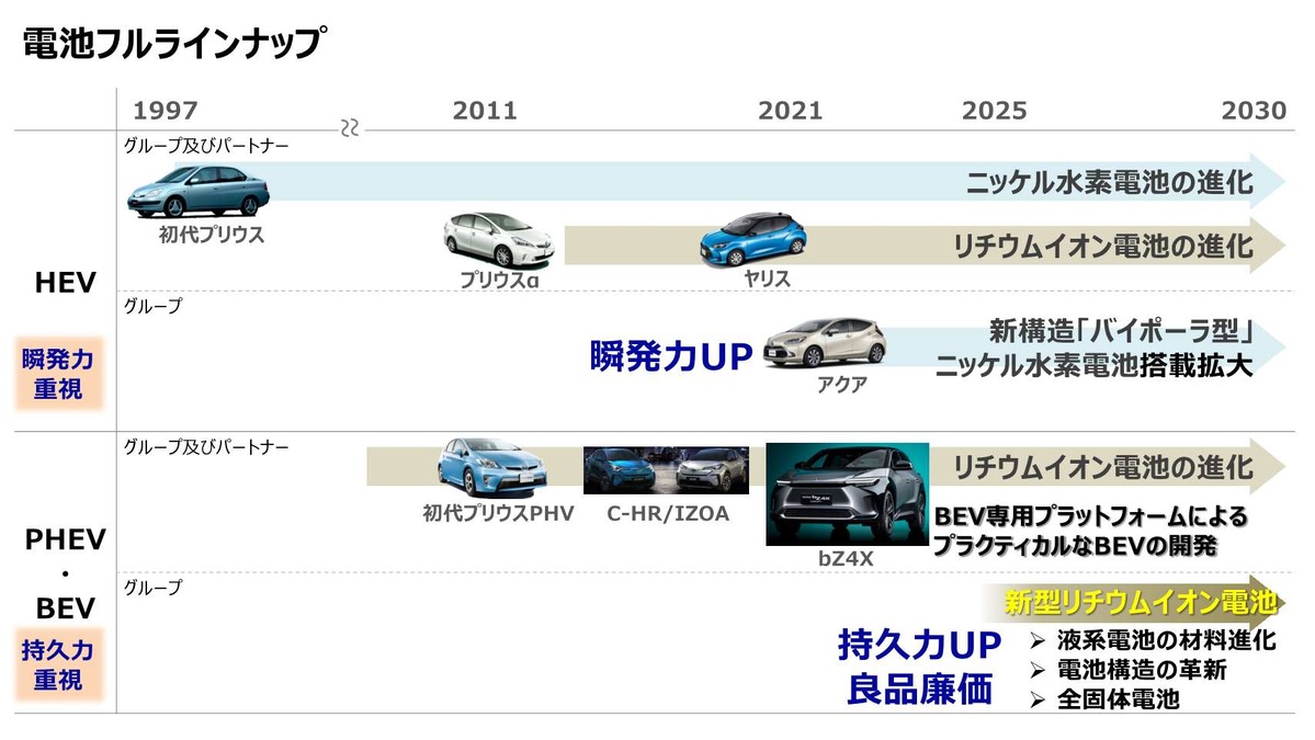 トヨタ、車載電池開発は電動車に合わせたフルラインナップ作戦 