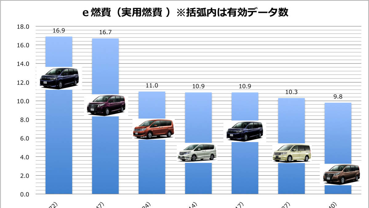 実燃費チェック 行楽シーズンの主役 Mクラスミニバンの実用燃費を徹底比較 レスポンス Response Jp