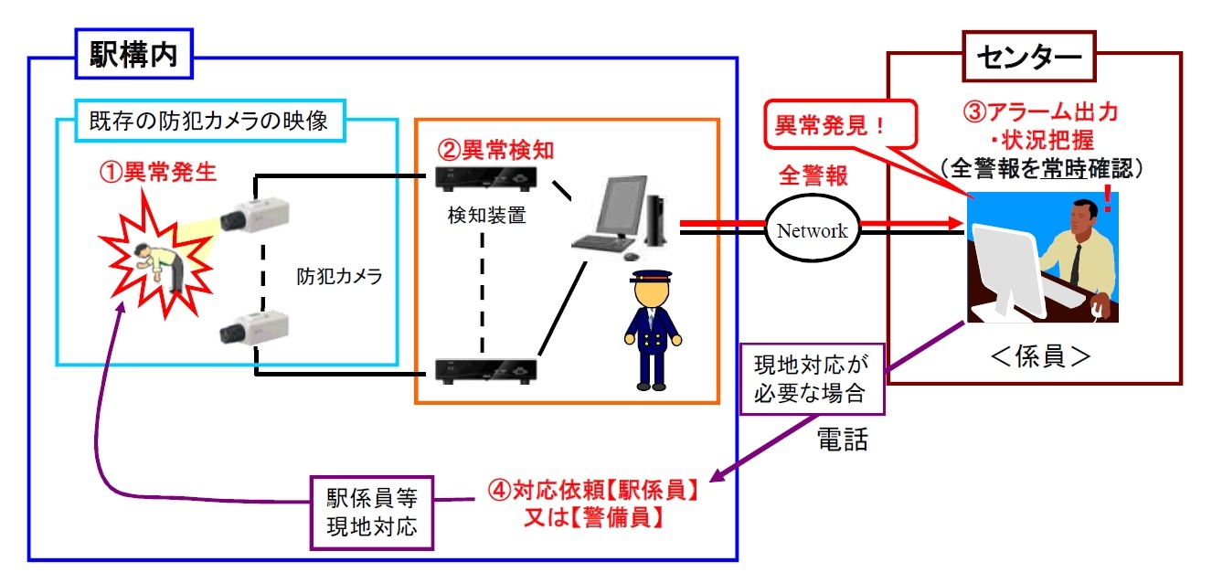 Jr西日本 遠隔セキュリティカメラ 三ノ宮駅にも導入へ 酔っぱらいなど自動検知 レスポンス Response Jp