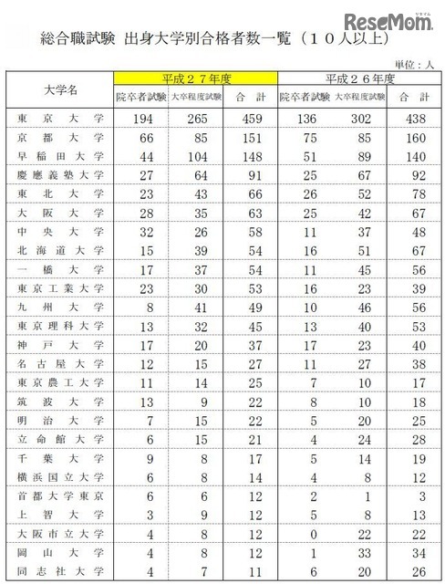 国家公務員採用総合職試験 合格者発表 最多は東大459人 レスポンス Response Jp