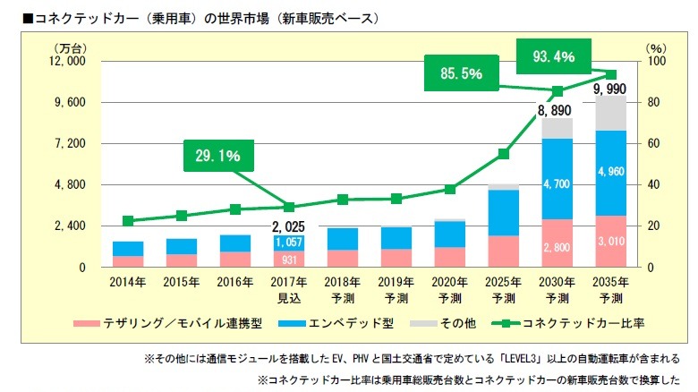 2035年、コネクテッドカーは世界市場9990万台と予測…新車の9割