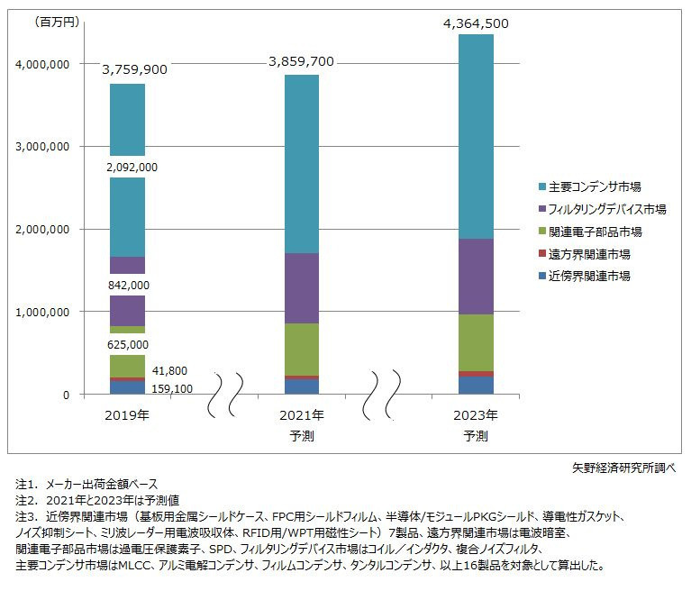 2023年のEMC・ノイズ対策関連世界市場、16.1％増の4兆3645億円に拡大