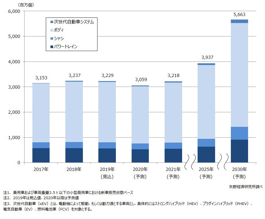 世界国別自動車ＥＶ長期需要予測 ２０１８年版/未来予測研究所（単行本） 世界国別自動車EV長期需要予測 2018年版/未来予測研究所