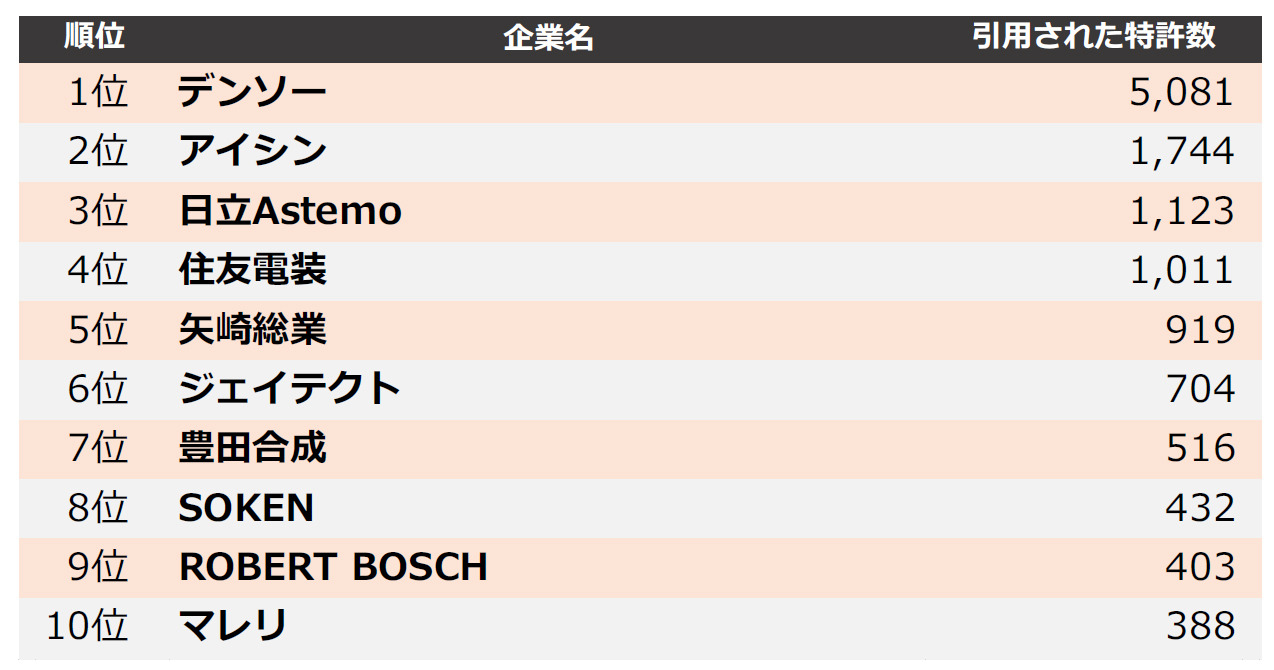 特許で見る「他社牽制力」ランキング…自動車部品トップ3は