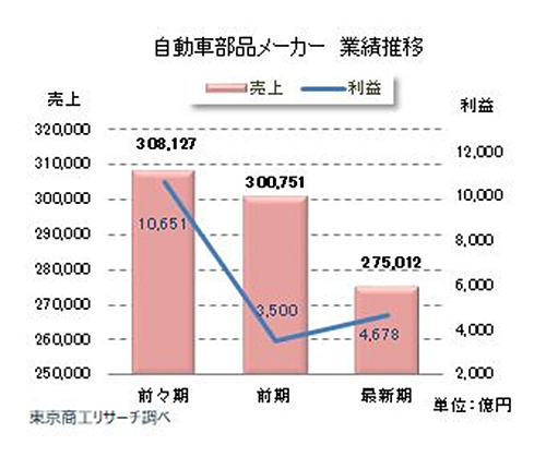 自動車部品メーカー、コロナ禍で業績悪化が拡大…売上高合計は