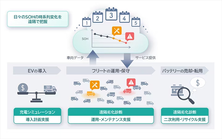 車載リチウムイオン電池の劣化状態を遠隔診断、日立ハイテクが新
