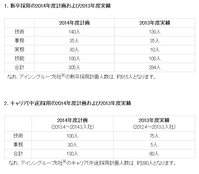 アイシン精機 14年度採用計画 キャリア採用が大幅増 レスポンス Response Jp