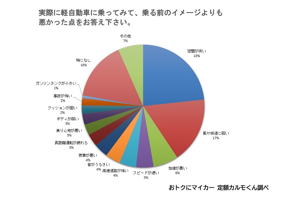 想像以上に小回りが利くが風に弱い 軽自動車 乗る前と後に大きなイメージギャップ 3枚目の写真 画像 レスポンス Response Jp