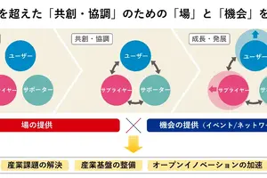 三井不動産、半導体産業支援へ「RISE-A」設立…国内外4団体と連携協定 画像
