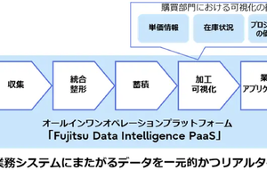 マツダ、富士通のデータ基盤で業務変革を加速…33の新アプリを2年で開発 画像
