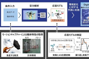 日立、ドローンの安全運航を支援…突風による機体挙動をデジタル空間で高精度に再現 画像