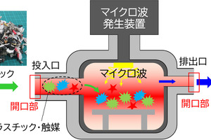 三菱電機、新マイクロ波技術を開発…世界最高のプラスチック分解効率を実現 画像