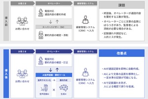AIが通話を自動要約、SGシステムが新ツール開発…コールセンター業務30%削減へ 画像