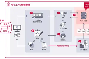 デンソーの技術継承を支援、AIでナレッジマネジメントシステム構築…富士ソフト 画像