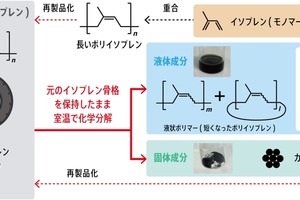 ブリヂストンと産総研、使用済タイヤを室温で化学分解する技術開発…イソプレンとカーボンブラック回収 画像