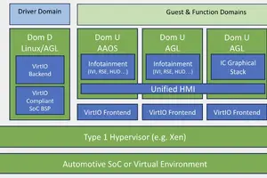 ホンダやパナソニックが参画、オートモーティブ・グレード・リナックスがソフトウェア定義車両向け「SoDeV」発表 画像