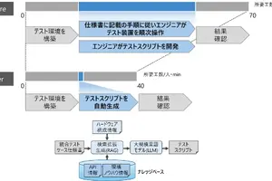 日立、AI活用で自動車テスト工数43%削減…制御工学とソフトウェア工学を融合 画像