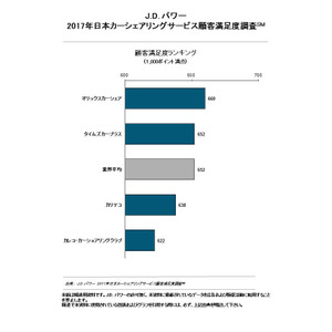 2017年日本カーシェアリングサービス顧客満足度調査