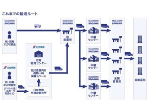 従来の輸送イメージ