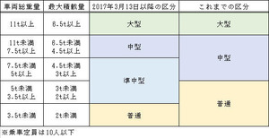 準中型自動車の新設による、中型自動車、普通自動車の定義変更