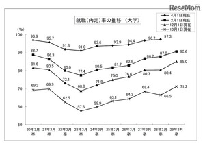 平成20年3月卒から平成29年3月卒、就職(内定)率の推移(大学)