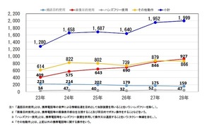 原付以上運転者(第1当事者)の携帯電話使用等に係る交通事故の発生状況(平成23年以降)