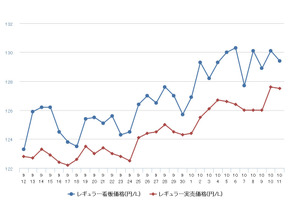 レギュラーガソリン実売価格(「e燃費」調べ)
