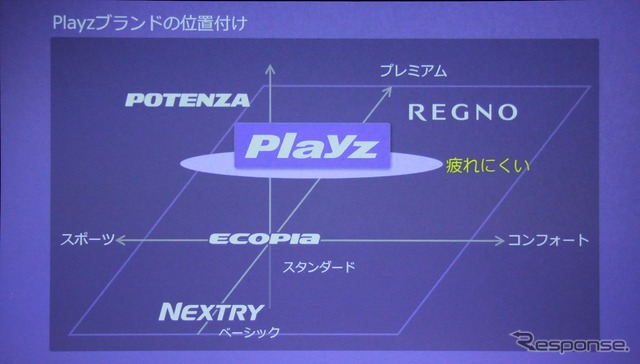「疲れ」というZ軸が加えられたポジションマップ
