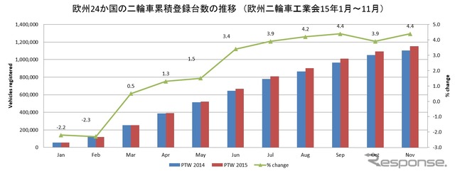 欧州二輪車登録台数の推移(欧州二輪車工業会15年1月~11月)