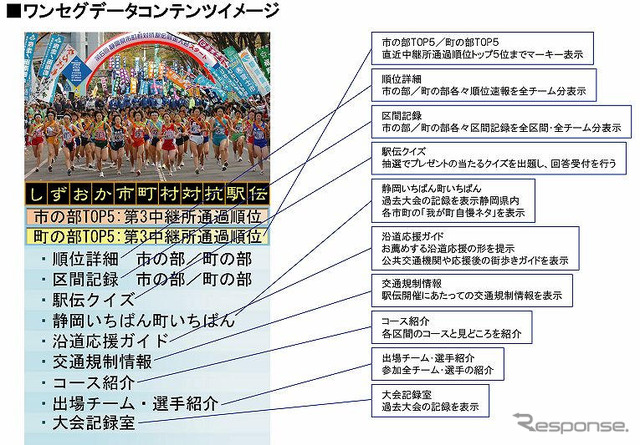 駅伝放送と連動してワンセグデータコンテンツを配信