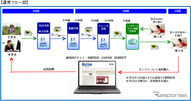 運用フロー図
