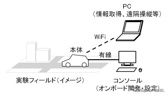 開発・実験イメージ