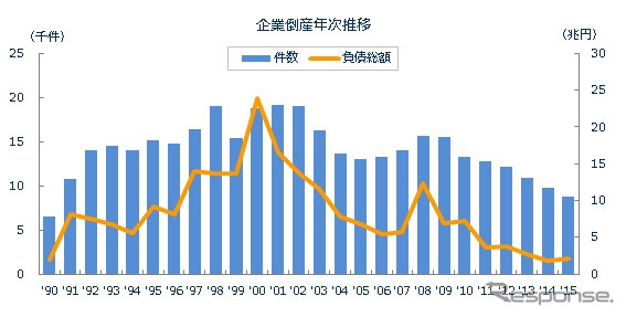 企業倒産年次推移