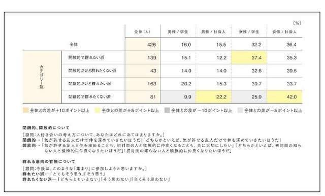 「シブヤ的群衆行動」参加経験者の4カテゴリー分類