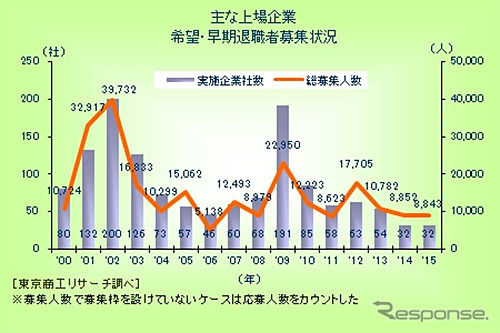 主な上場企業 希望・早期退職者募集状況